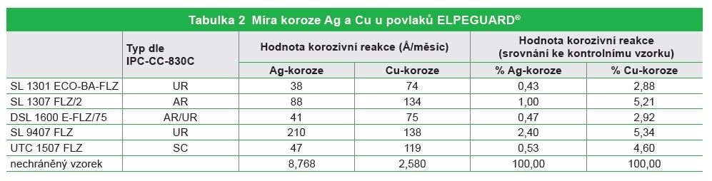 Jak zvýšit spolehlivost elektroniky v intenzívně korozivním prostředí 1